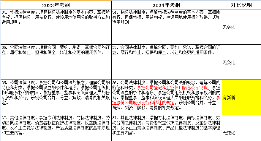 2024年上海初、中級(jí)經(jīng)濟(jì)師大綱變動(dòng)新鮮出爐！