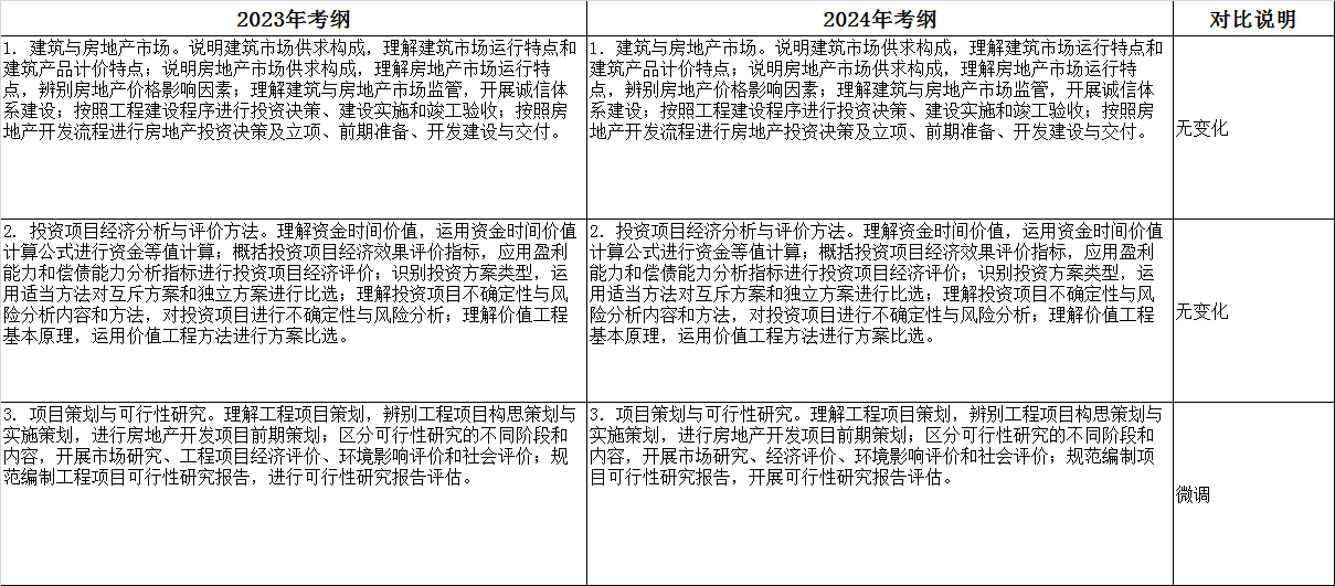 2024年上海初、中級(jí)經(jīng)濟(jì)師大綱變動(dòng)新鮮出爐！