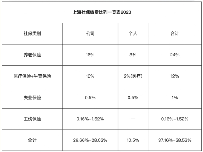 上海五險一金計算器：繳納基數(shù)與比例費用！