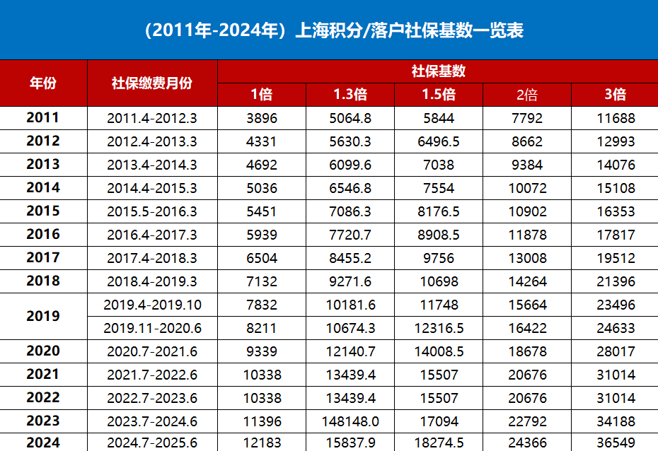 2024年上海社?；鶖?shù)是多少？