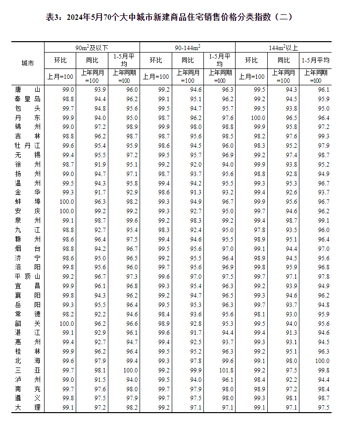 最新！70城房價公布→