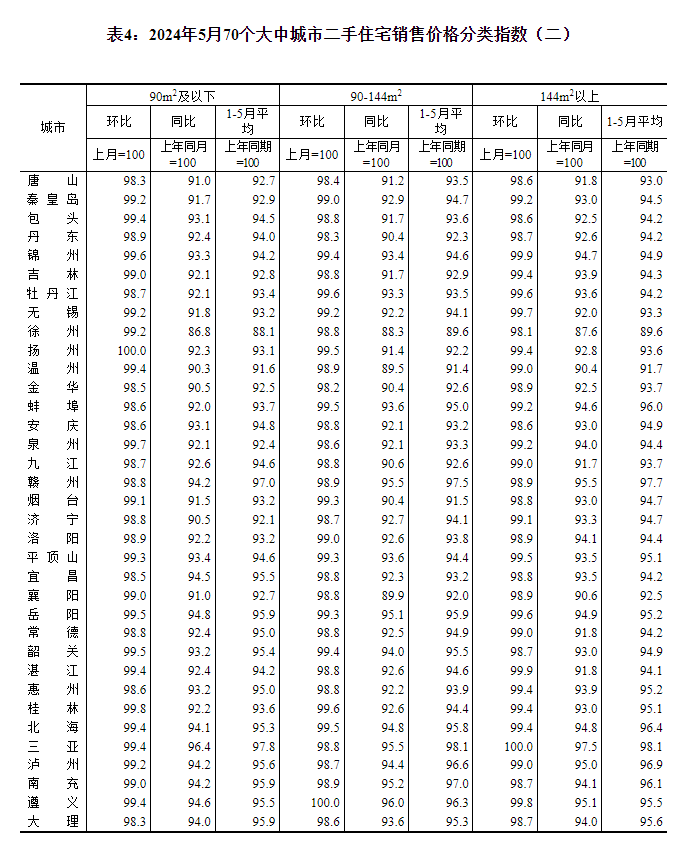 最新！70城房價公布→