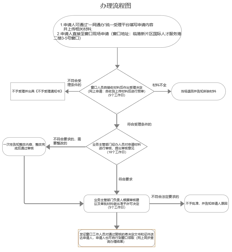 2024年上海臨港新片區(qū)居住證積分核定辦理指南