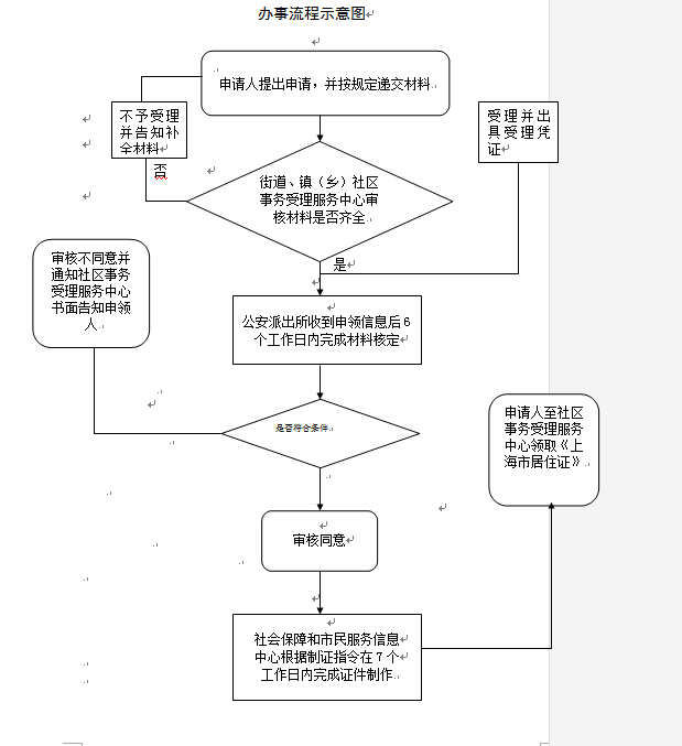 上海臨港新片區(qū)核發(fā)居住證辦理指南