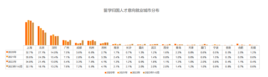 留學生必看！最新《留學歸國人才全景報告》發(fā)布！