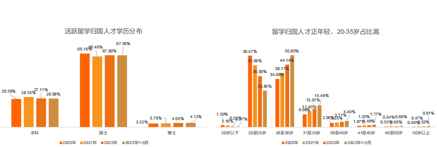 留學生必看！最新《留學歸國人才全景報告》發(fā)布！