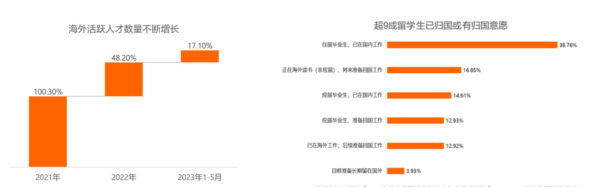 留學生必看！最新《留學歸國人才全景報告》發(fā)布！