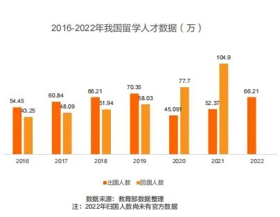 留學生必看！最新《留學歸國人才全景報告》發(fā)布！