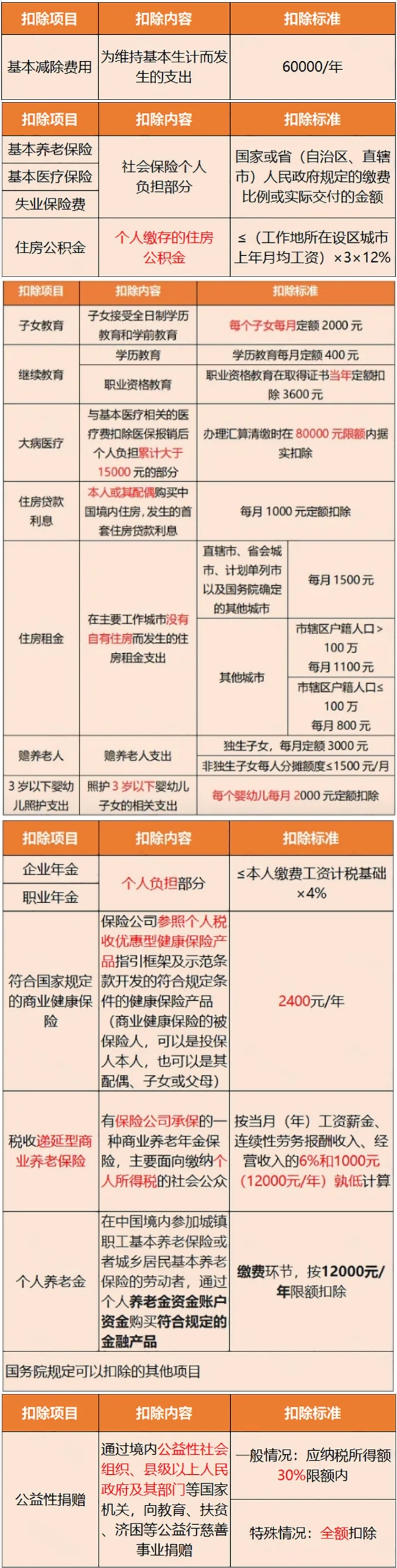 個稅降了！減半！附：24年新版稅率表