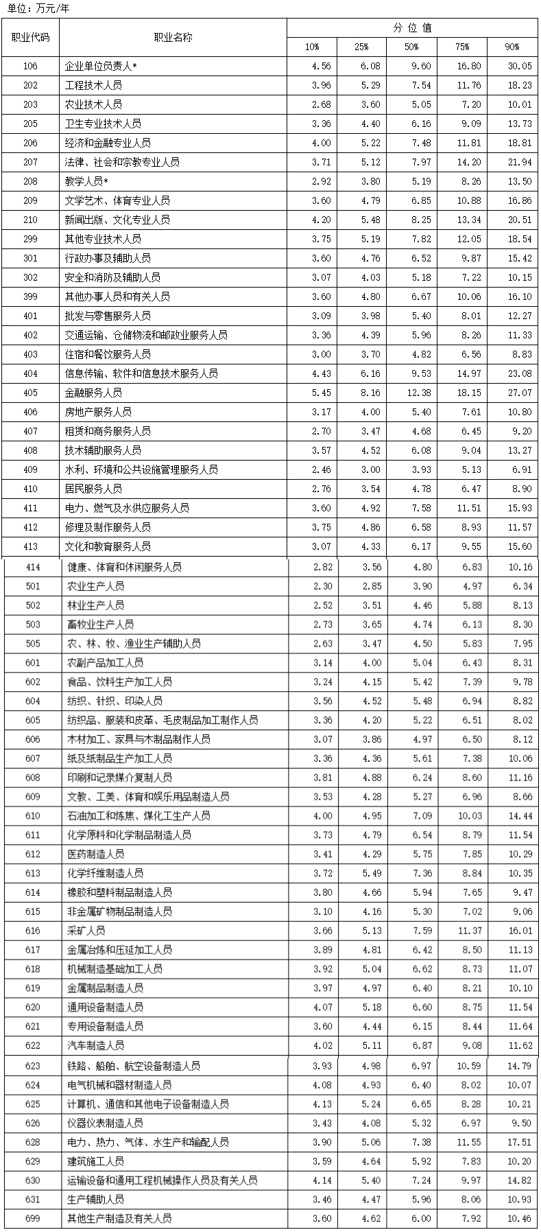 最新工資價位表出爐！你在哪個段位？