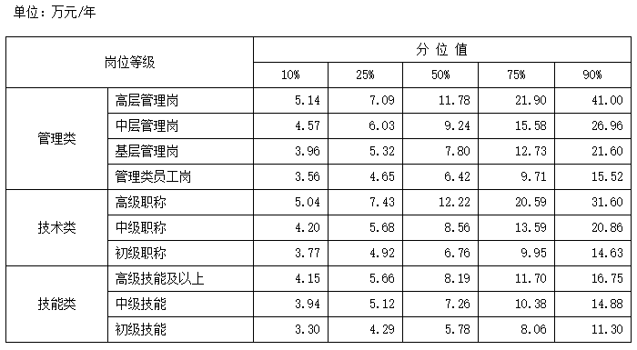 最新工資價位表出爐！你在哪個段位？