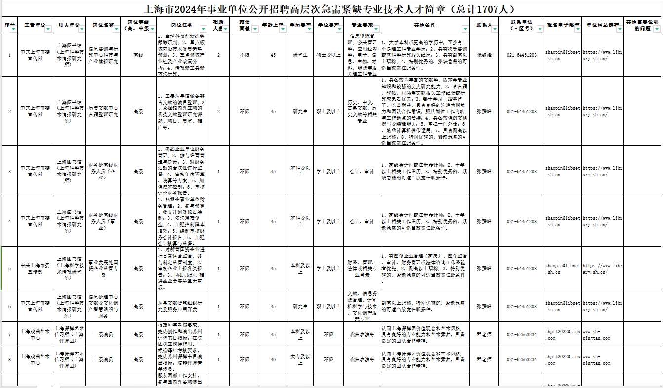 上海市2024年事業(yè)單位公開招聘高層次急需緊缺專業(yè)技術人才公告