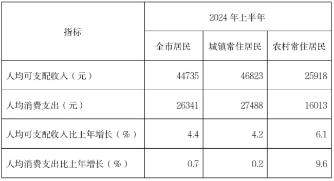 上海最新公布：44735元！