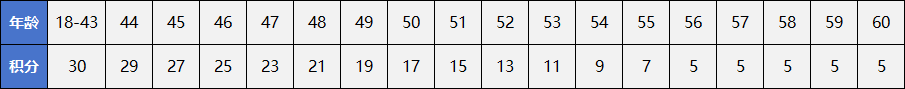 上海居住證積分模擬打分計(jì)算器：120分怎么算？