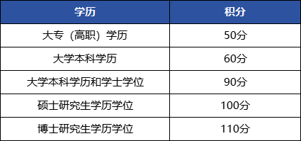 上海居住證積分模擬打分計(jì)算器：120分怎么算？