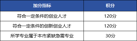 上海居住證積分模擬打分計(jì)算器：120分怎么算？