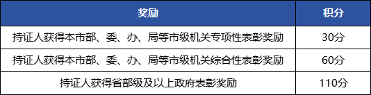 上海居住證積分模擬打分計(jì)算器：120分怎么算？