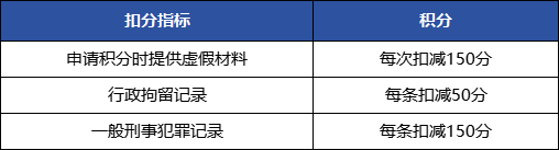 上海居住證積分模擬打分計(jì)算器：120分怎么算？