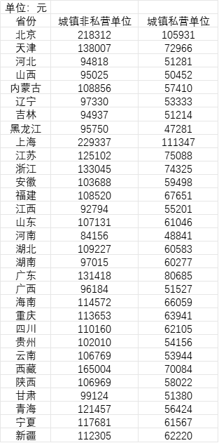 31省份平均工資公布！