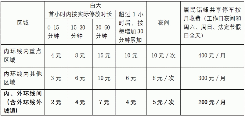 金山區(qū)2024年第二批新增智慧道路停車場(chǎng)收費(fèi)管理公告