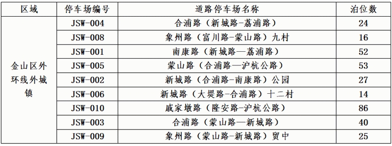 金山區(qū)2024年第二批新增智慧道路停車場(chǎng)收費(fèi)管理公告