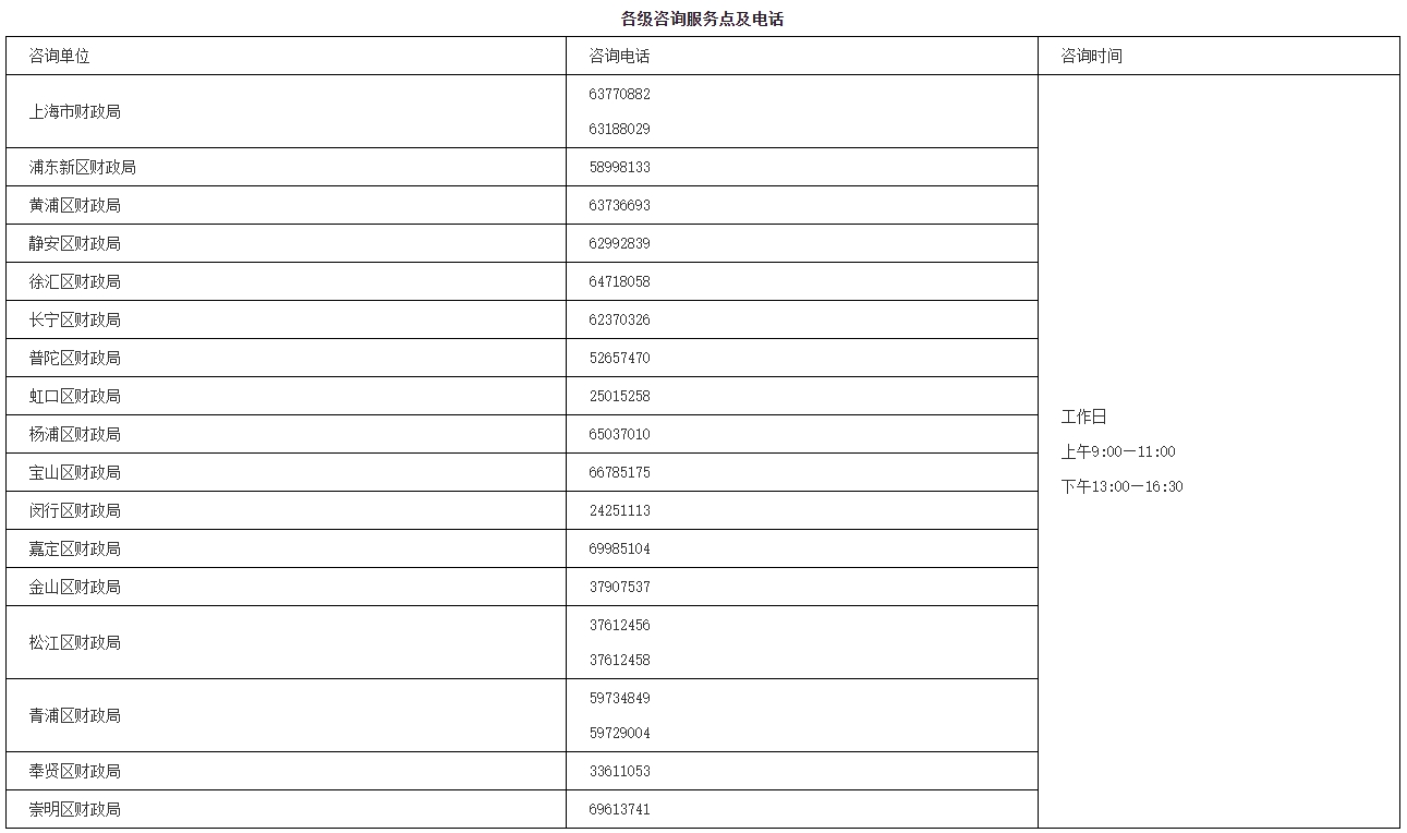 關(guān)于2025年度全國(guó)會(huì)計(jì)專業(yè)技術(shù)初級(jí)、高級(jí)資格考試上?？紖^(qū)報(bào)名及有關(guān)事項(xiàng)的通知